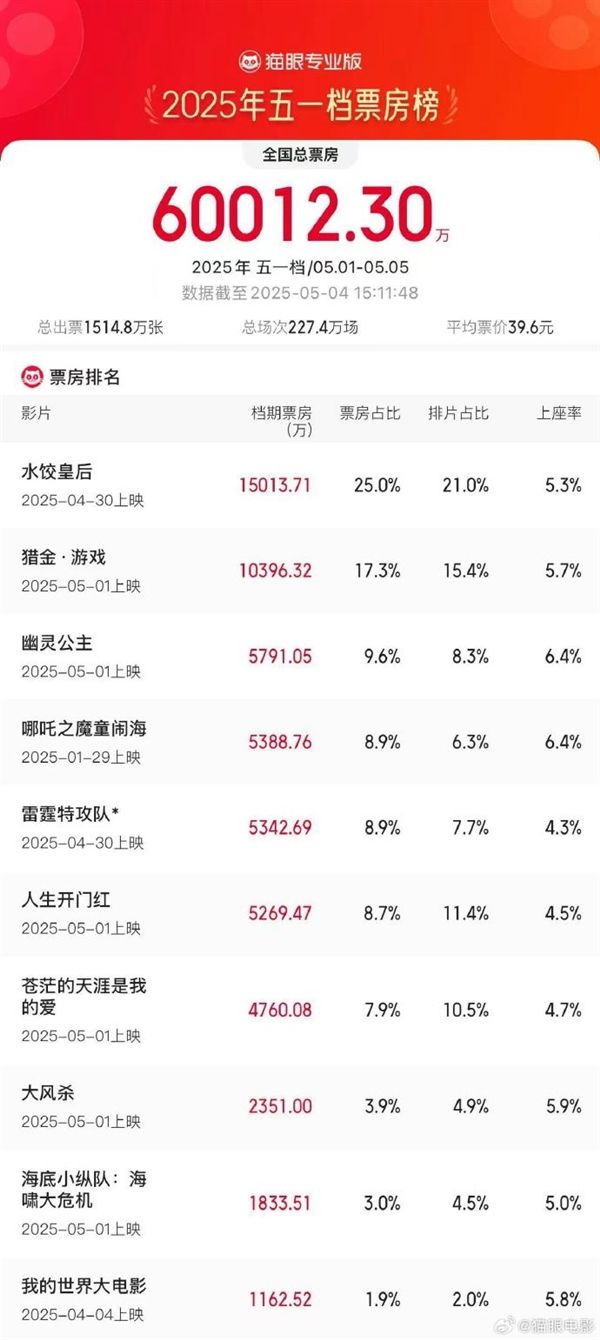 2025五一档电影票房破6亿:马丽主演《水饺皇后》领跑