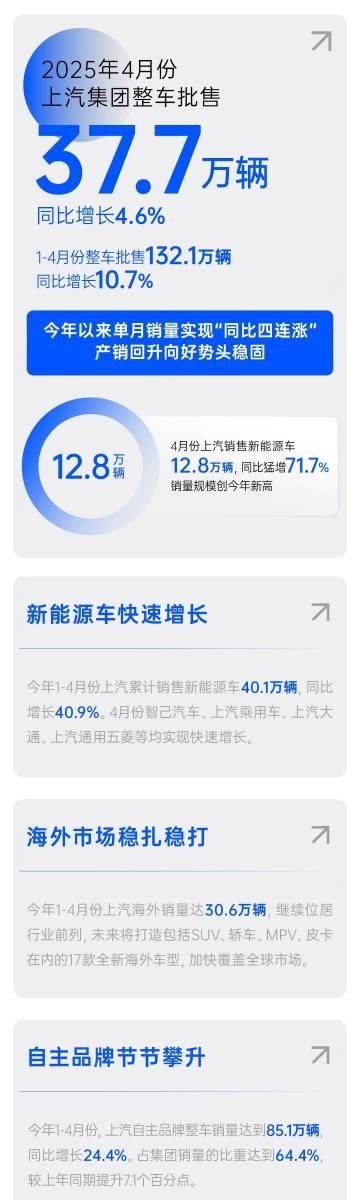同比四连涨!上汽4月销量37.7万辆 新能源大涨71.7%