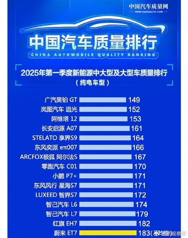 逗我吗!2025年Q1新能源中大/大型车质量排行出炉:网友看完质疑真实性