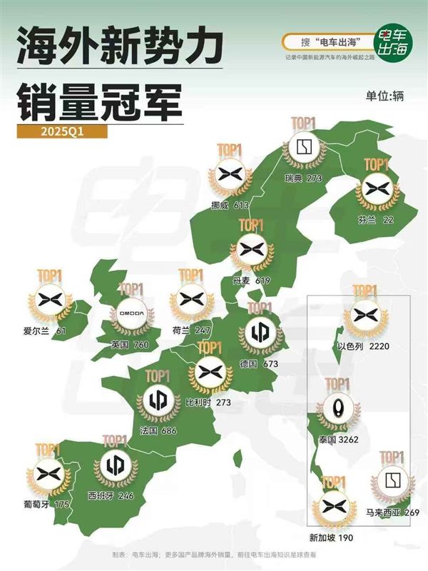 小鹏汽车拿下一季度新势力国内/出海双料销冠:海外9国位列第一