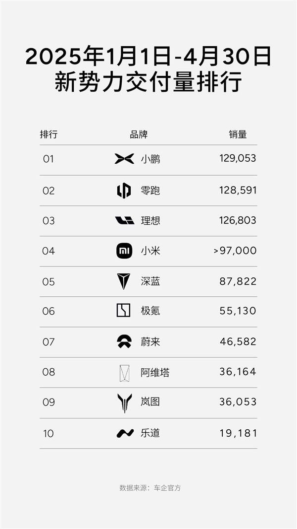 小鹏汽车拿下一季度新势力国内/出海双料销冠:海外9国位列第一