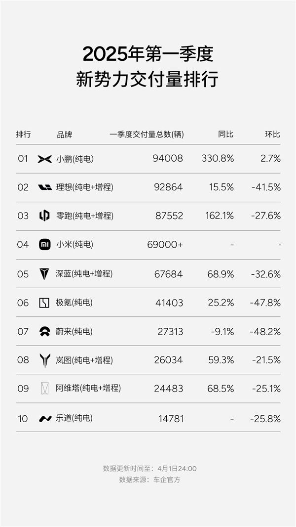 小鹏汽车拿下一季度新势力国内/出海双料销冠:海外9国位列第一