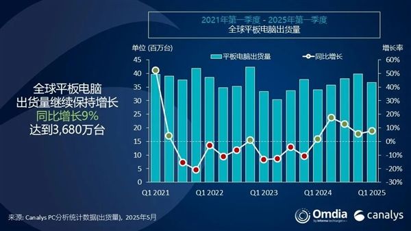 全球平板电脑排名:小米出货量暴涨56.1%超越联想!杀入全球第三