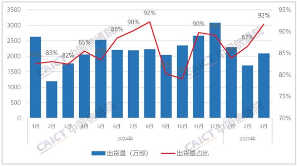中国信通院:3月国内手机出货量2276.5万部 国产占比大增18.4%