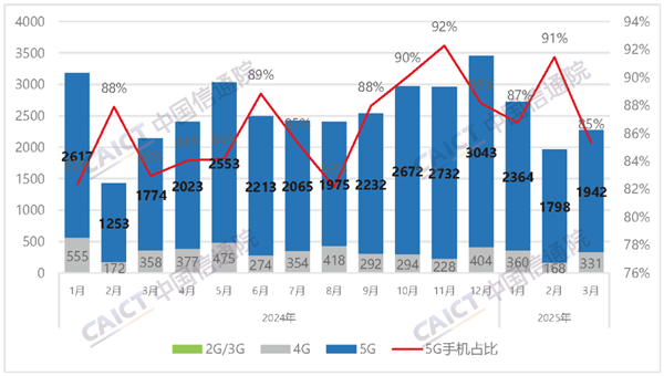 中国信通院:3月国内手机出货量2276.5万部 国产占比大增18.4%