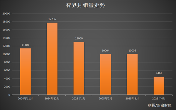 719元一把 智界车主愤怒:钥匙搞双标、月销已腰斩