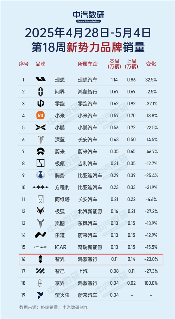 719元一把 智界车主愤怒:钥匙搞双标、月销已腰斩