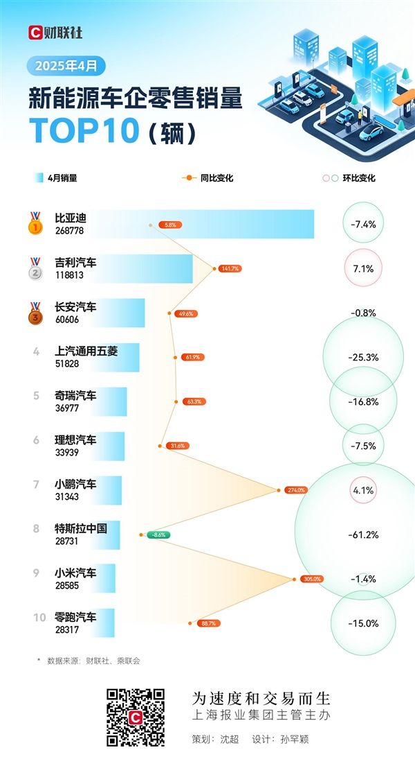 4月新能源车销量TOP10:小米强势回归 特斯拉濒临落榜