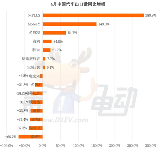 4月中国汽车出口销量榜:比亚迪宋Plus夺冠 断层式领先特斯拉