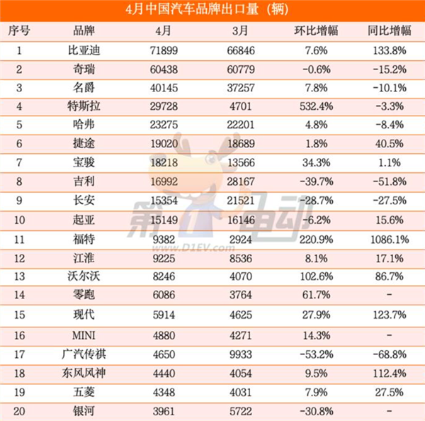 4月中国汽车出口销量榜:比亚迪宋Plus夺冠 断层式领先特斯拉