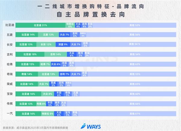 比亚迪车主忠诚度高的离谱:31%换车还买比亚迪