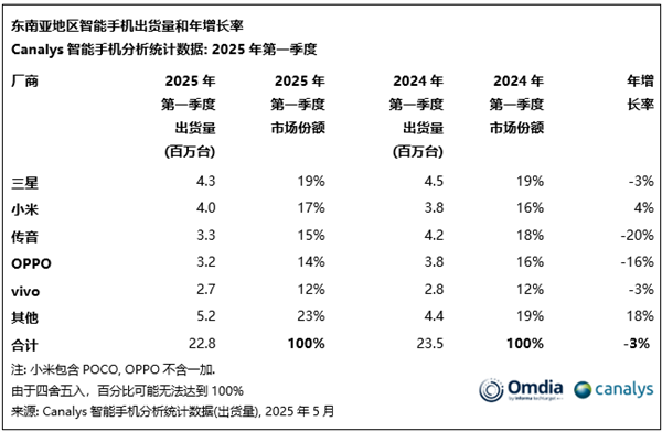 小米手机东南亚市场一季度出货排第二!TOP 5唯一增长品牌