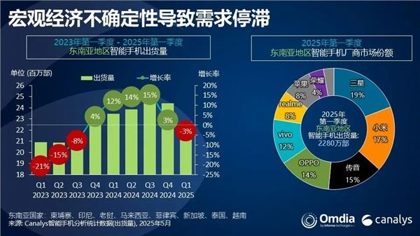 小米手机东南亚市场一季度出货排第二!TOP 5唯一增长品牌