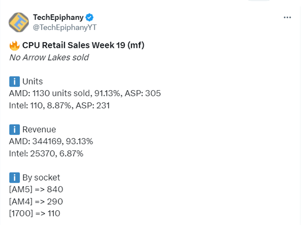 AMD CPU占Mindfactory周销量91%!Intel Arrow Lake直接挂零