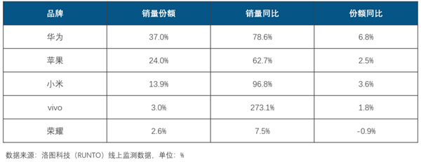 华为夺中国智能手表销量第一:一个打苹果、小米两个