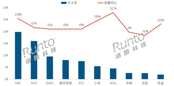华硕ROG电竞显示器销量暴增3倍!为何突然成黑马