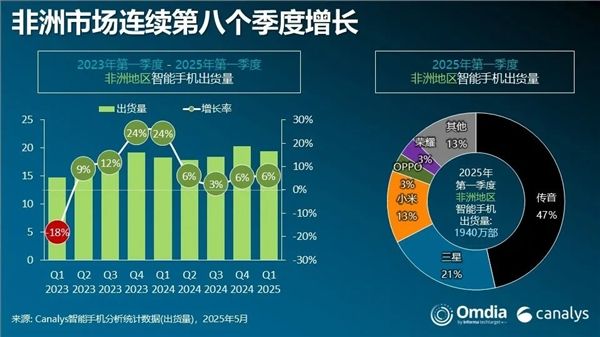 手机出货量暴涨283%!荣耀杀入非洲市场前五