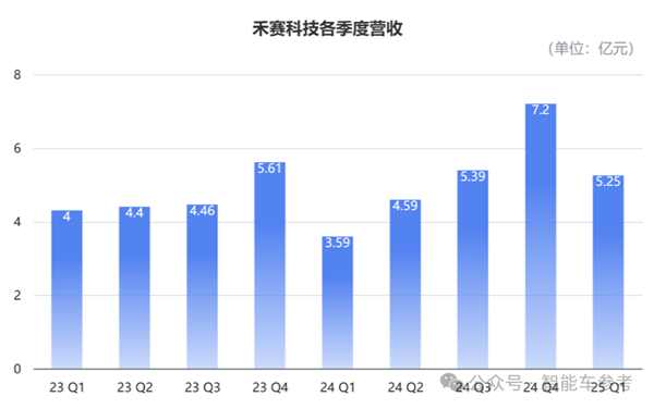 纯视觉是未来激光雷达不香了吗:禾赛科技第一个不同意!