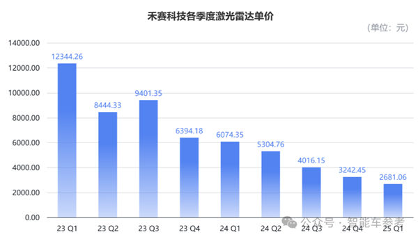 纯视觉是未来激光雷达不香了吗:禾赛科技第一个不同意!
