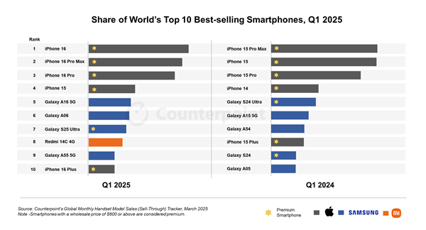 Q1全球十大畅销智能手机:iPhone 16系列霸榜前三!小米成国产独苗