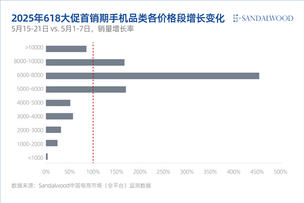 2025年618首销期高端旗舰成换机主力:6K-8K手机销量暴涨454%