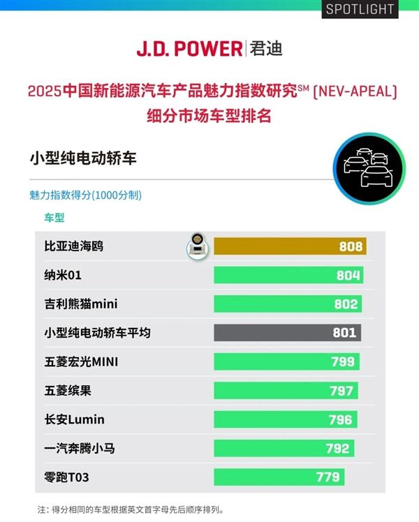 2025中国新能源汽车产品魅力指数发布:小米SU7、问界M9等上榜