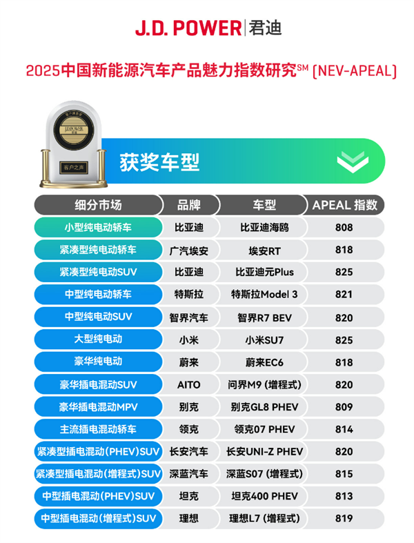 2025中国新能源汽车产品魅力指数发布:小米SU7、问界M9等上榜