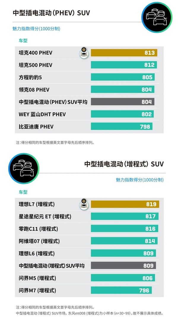 2025中国新能源汽车产品魅力指数发布:小米SU7、问界M9等上榜