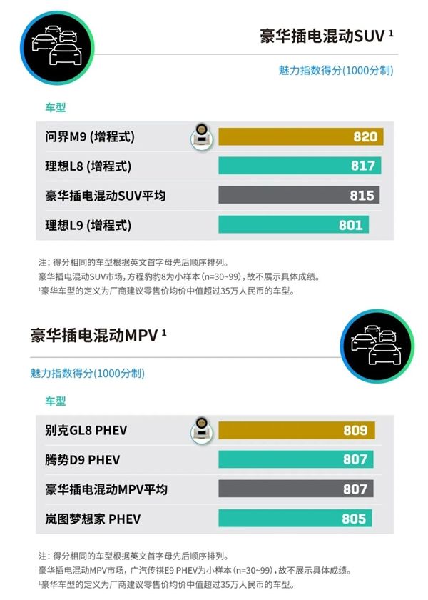 2025中国新能源汽车产品魅力指数发布:小米SU7、问界M9等上榜
