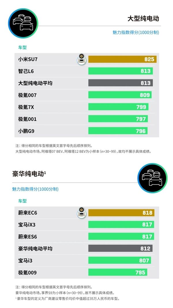2025中国新能源汽车产品魅力指数发布:小米SU7、问界M9等上榜