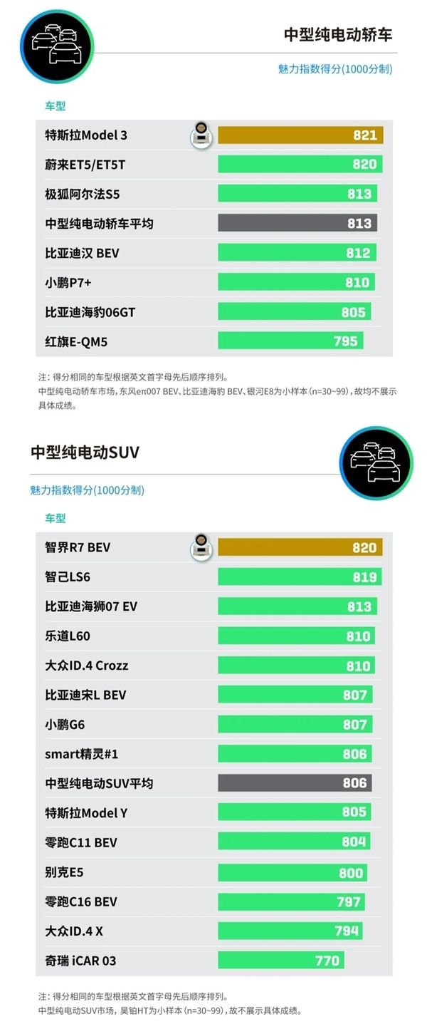 2025中国新能源汽车产品魅力指数发布:小米SU7、问界M9等上榜