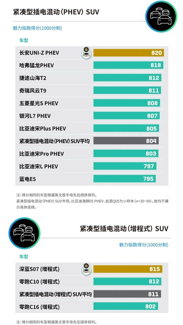 2025中国新能源汽车产品魅力指数发布:小米SU7、问界M9等上榜