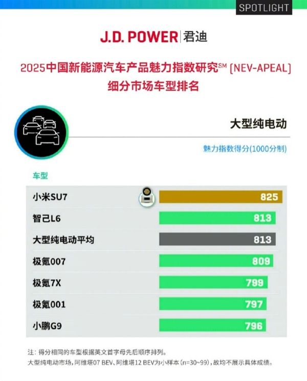 最新中国新能源汽车魅力指数榜:小米SU7获825分拿下大型纯电动车第一!
