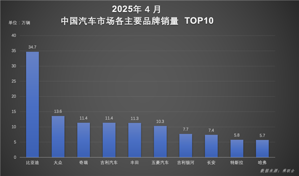 比亚迪1-4月中国销量第一:大众、丰田、特斯拉加起来也打不过