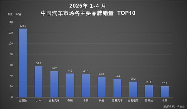 比亚迪1-4月中国销量第一:大众、丰田、特斯拉加起来也打不过