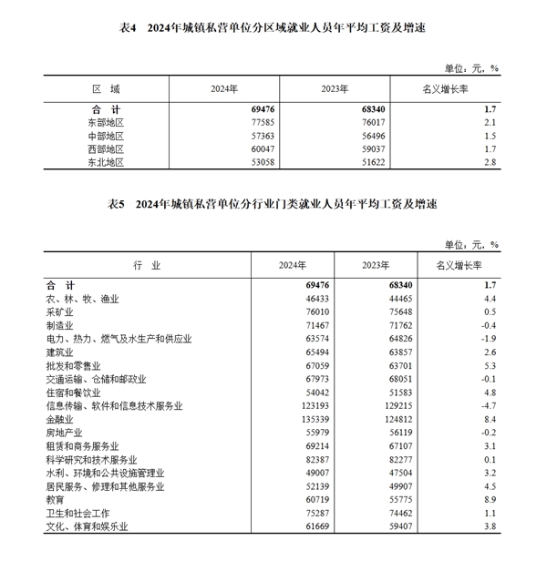 涨了!2024年城镇单位就业人员年平均工资公布