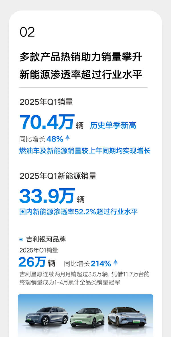 销量破70万创史上新高!吉利汽车一季度净赚56亿元 翻了2.6倍