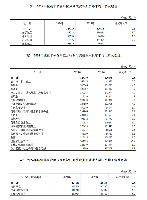 涨了!2024年城镇单位就业人员年平均工资公布