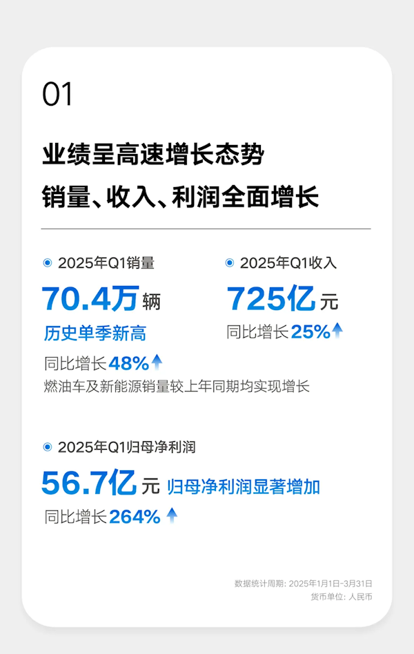 销量破70万创史上新高!吉利汽车一季度净赚56亿元 翻了2.6倍