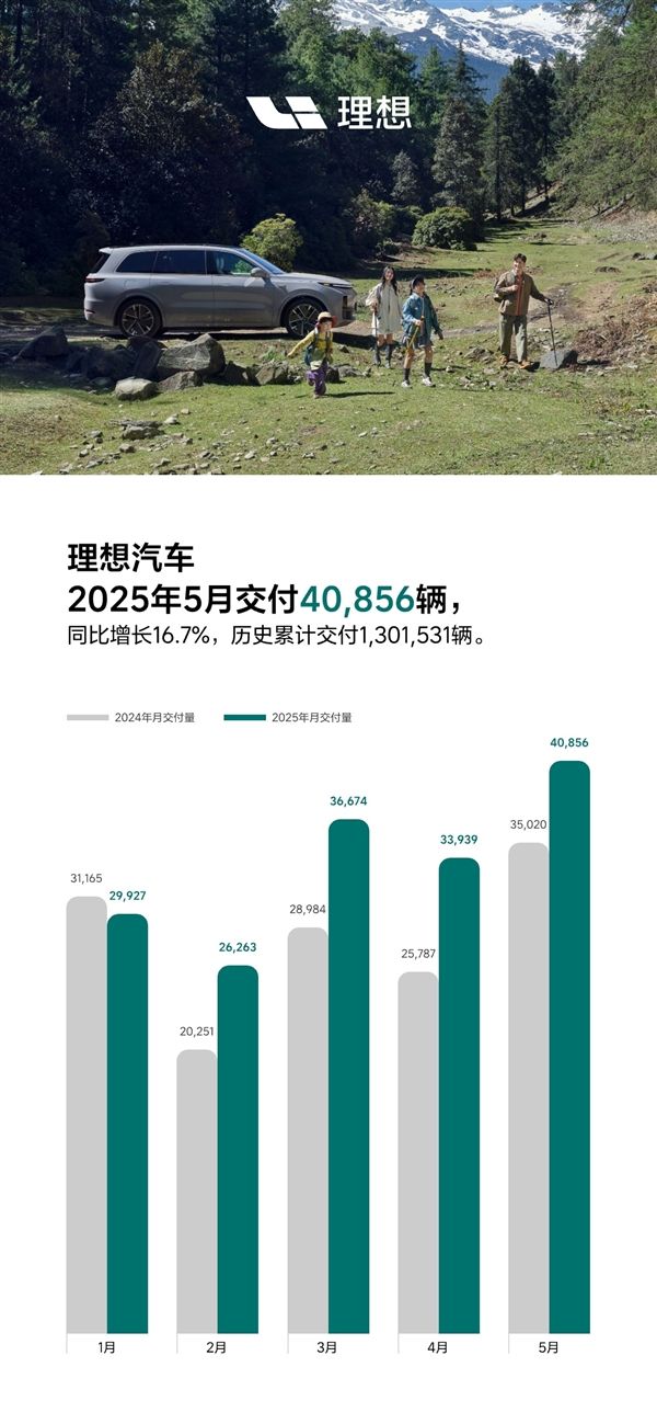 理想L6焕新版卖爆 2分钟交付一台!理想5月交付40856辆 重回4万大关