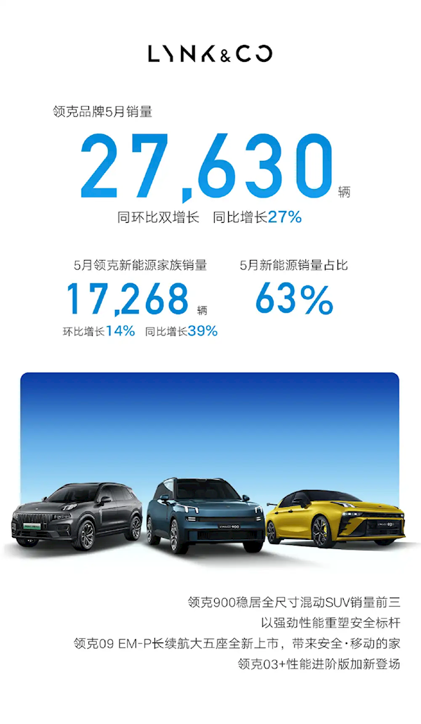 吉利5月销量暴涨46%! 新能源卖出13.8万辆 总销突破23万大关