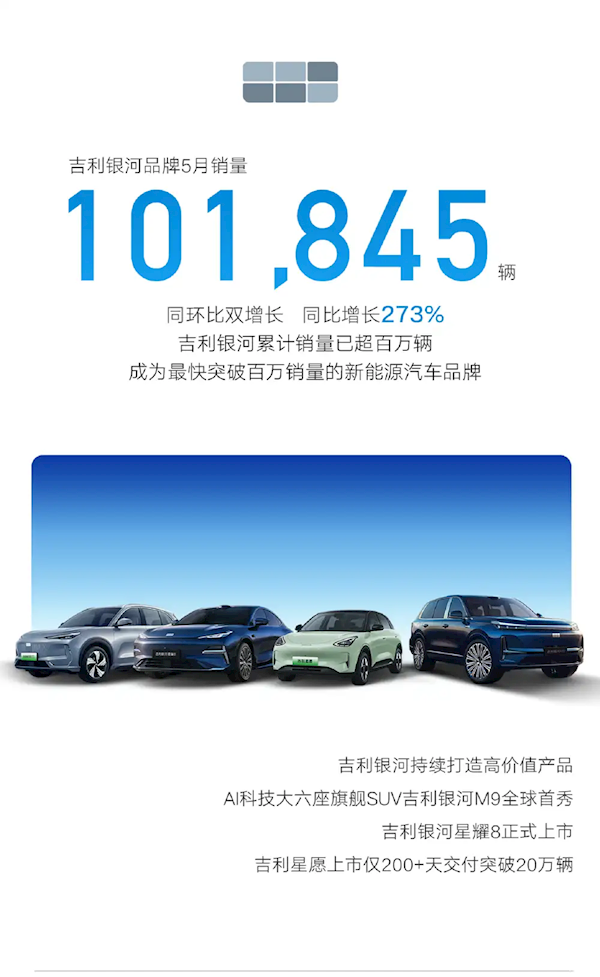 吉利5月销量暴涨46%! 新能源卖出13.8万辆 总销突破23万大关