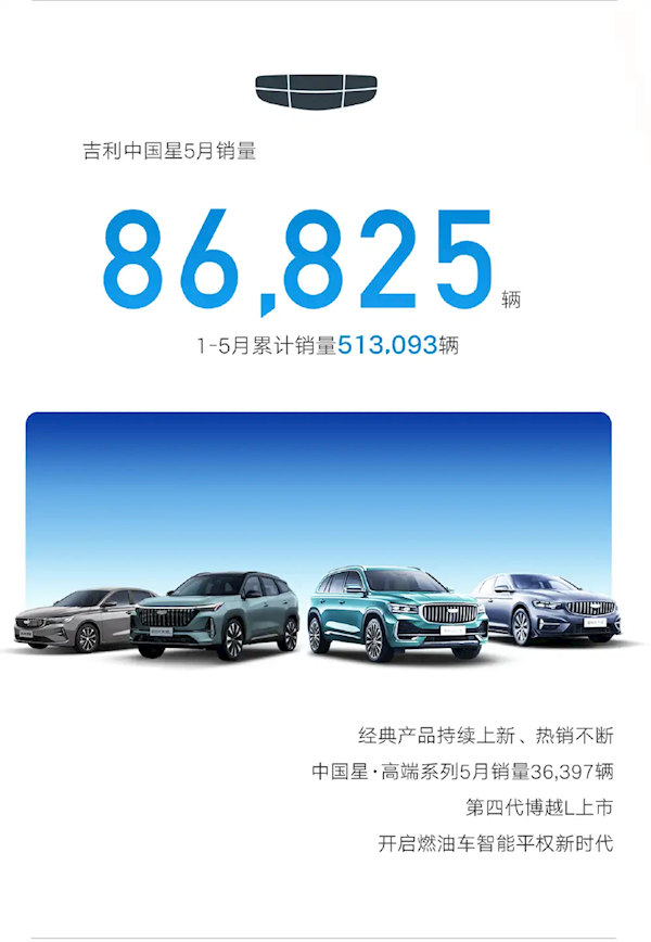 吉利5月销量暴涨46%! 新能源卖出13.8万辆 总销突破23万大关