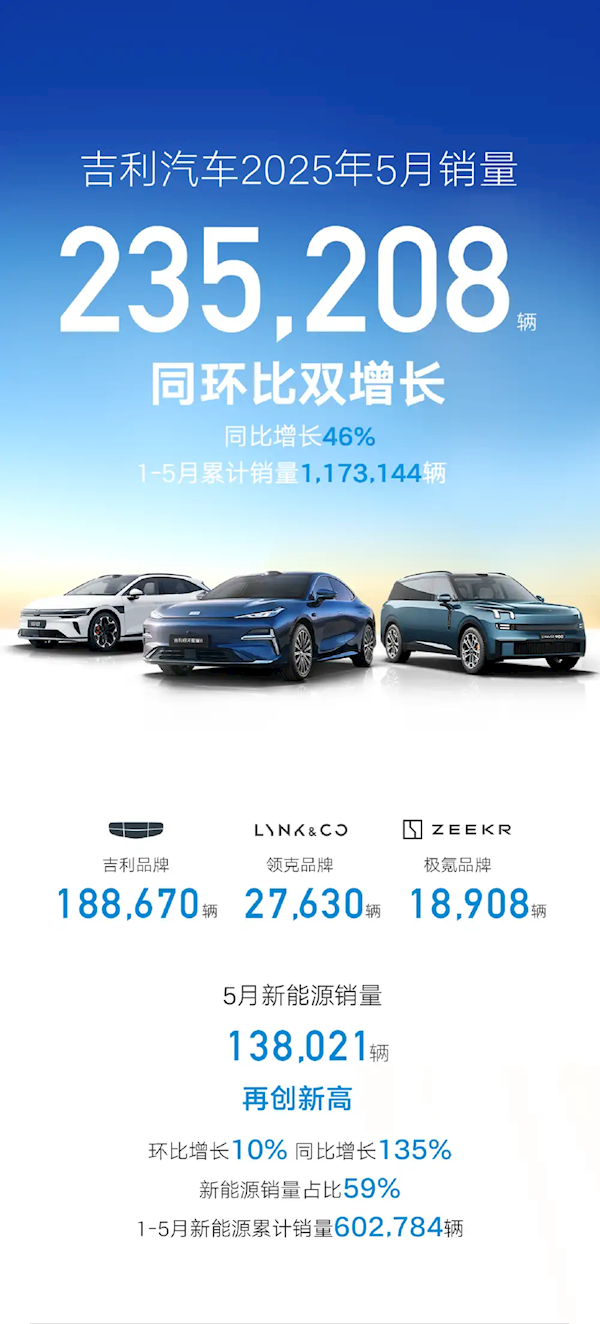 吉利5月销量暴涨46%! 新能源卖出13.8万辆 总销突破23万大关