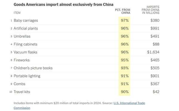 美国人依赖的“中国制造”TOP10榜单发布:雨伞第三 第一你可能想不到