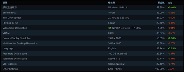 Steam玩家Win11占比创58.3%新高!RTX 3060老将不死