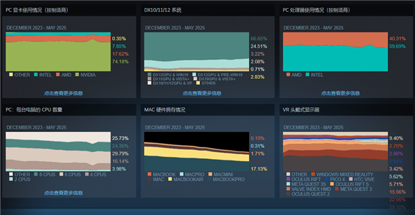 Steam玩家Win11占比创58.3%新高!RTX 3060老将不死