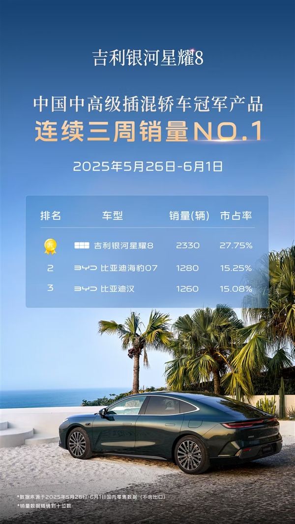 吉利星耀8杀疯了!上险量连续三周力压比亚迪汉、海豹07