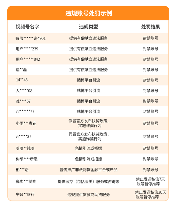 知错就改!微信视频号处理7622个账号 其中含多个违规卖血账号