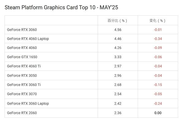 Steam游戏平台5月十大显卡公布!N卡继续血洗A卡 RTX 3060重夺榜首